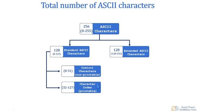 Pattern Programs Tutorial: Part 16 - Introduction to ASCII codes. смотреть онлайн