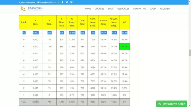Model Performance Measures | Rank Order Table, KS, Gains Table & Lift Chart | k2analytics.co.in смотреть онлайн