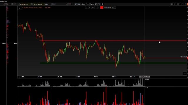 Обзор и уровни S&P500, Brent, RTS c 03 12 18 по 07 12 18 смотреть онлайн