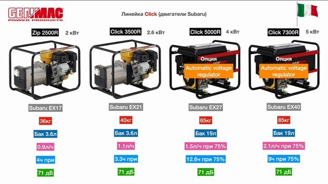 Обзор итальянских генераторов Genmac (2-6кВт)