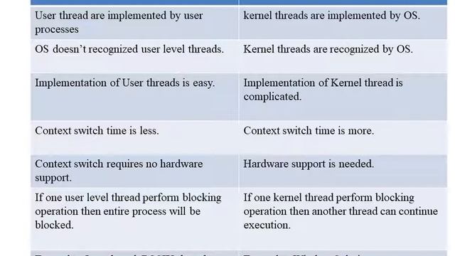 Operating System - Threads (Part 1) смотреть онлайн