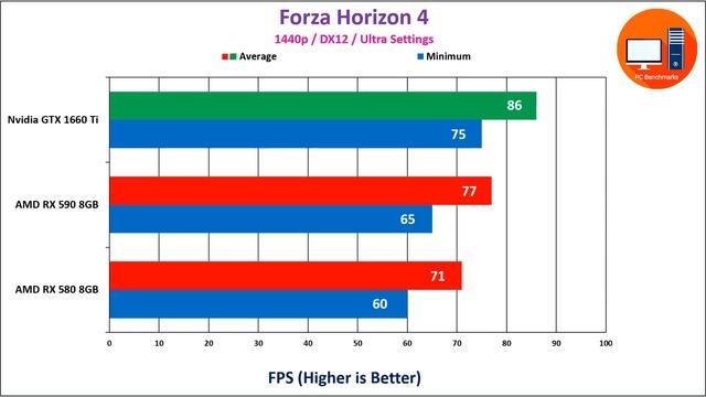 Nvidia GTX 1660 Ti vs AMD RX 590 vs AMD RX 580 смотреть онлайн