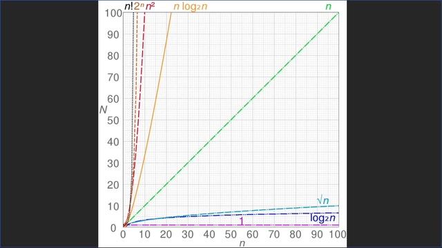 Complejidad de algoritmos para principiantes Big (O) смотреть онлайн