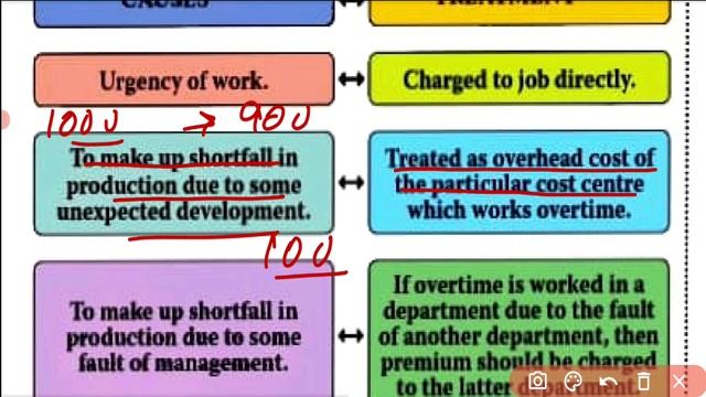 Cost Accounting | Employee Cost | Overtime | Overtime Premium | Factories Act 1948 | смотреть онлайн