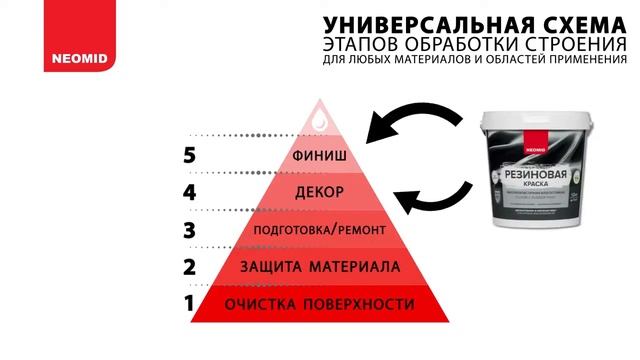 Резиновая краска Neomid Неомид смотреть онлайн
