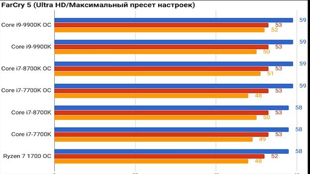 Игровой Тест Процессора Intel Core i9 9900K i7 8700K i7 7700K RYZEN 7 1700 видеокарта rtx 2080 смотреть онлайн