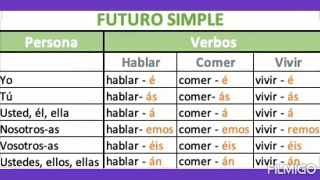 Futuro simple en español! Very easy!🤗🤗 смотреть онлайн