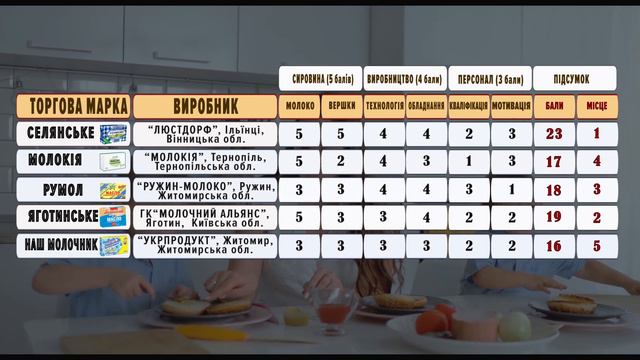 МАСЛО ВЕРШКОВЕ. РЕЙТИНГ ВИРОБНИКІВ. ЕКСКЛЮЗИВНЕ РОЗСЛІДУВАННЯ: 😎СЕКРЕТИ ВИРОБНИЦТВА МАСЛА😎 смотреть онлайн