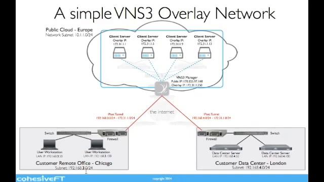 Cohesive demo What is an Overlay Network смотреть онлайн
