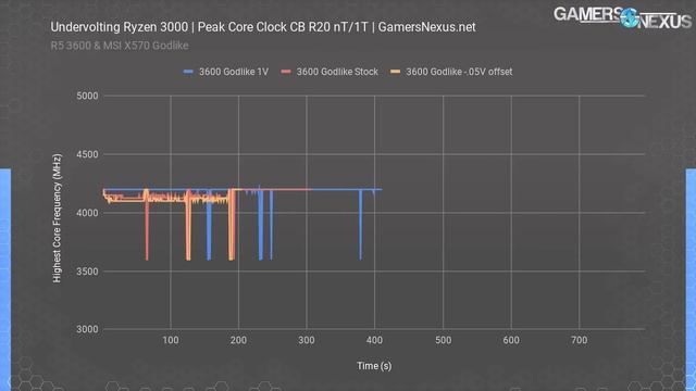 AMD Ryzen 3000 Undervolting Offset Vs. Override | Vcore Voltage