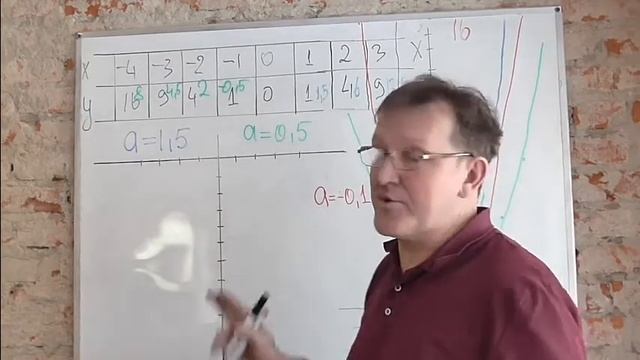 Фнкция вида y=x^2, свойства, вид и характер параболы. смотреть онлайн