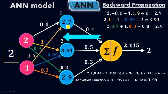 Backward Propagation of Artificial Neural Network - ANN - Deep Learning - #Moein смотреть онлайн
