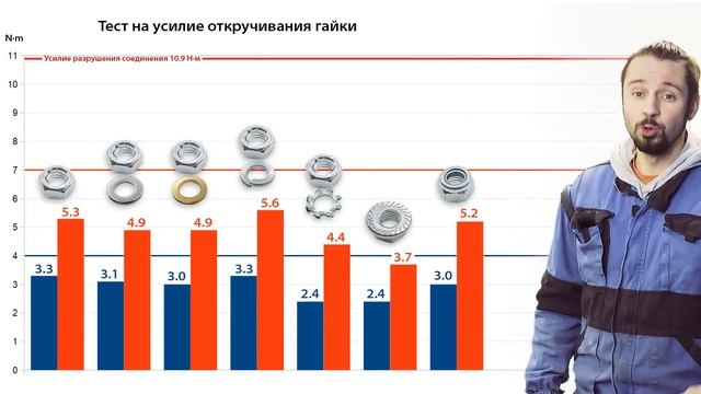 9 Способов законтрить гайку. Тестирование, какой лучше. смотреть онлайн