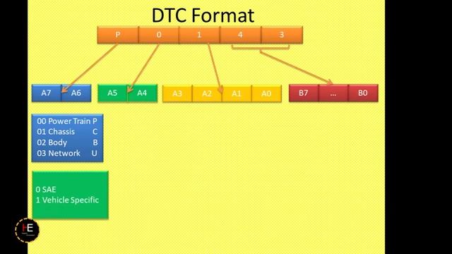 Diagnostic Trouble Code | DTC смотреть онлайн