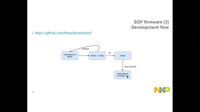 LVC20 120 Status of Sound Open Firmware on i MX8 смотреть онлайн