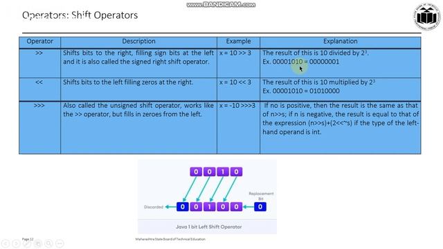Assignment, Bitwise, Special operators(new, period, instanceof) in Java смотреть онлайн