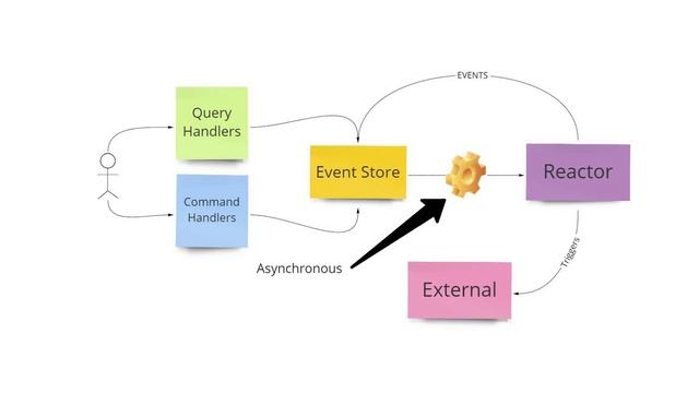 Yves Lorphelin Tamed Eventual Consistency смотреть онлайн
