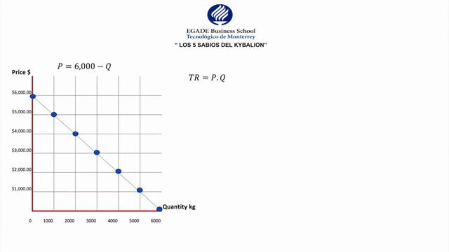 Total Revenue Explicado