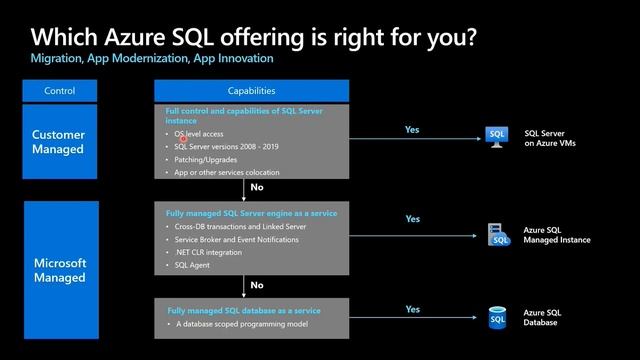 Understand Azure SQL Database - Family смотреть онлайн