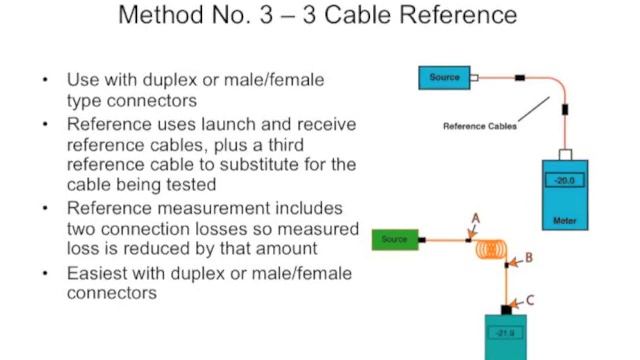 FOA Lecture 15: Five Ways To Test Fiber Optic Cable Plants смотреть онлайн