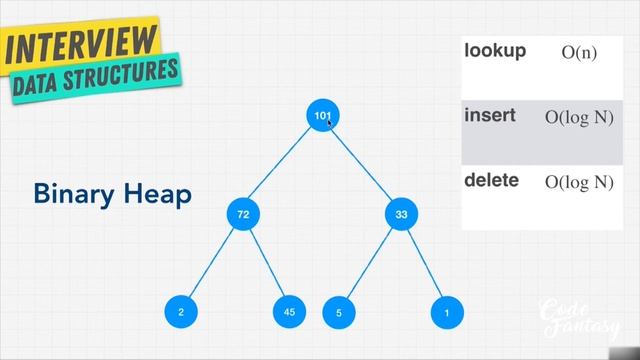 Binary Heaps | Trees - Data Structures series смотреть онлайн