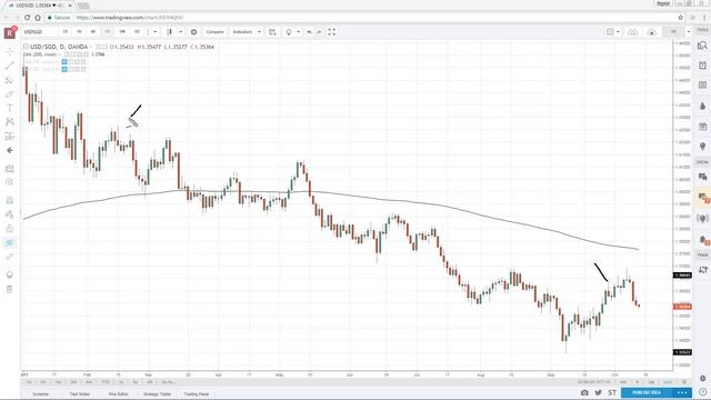 Candlestick Pattern Trading #8: What is a Shooting Star by Rayner Teo смотреть онлайн
