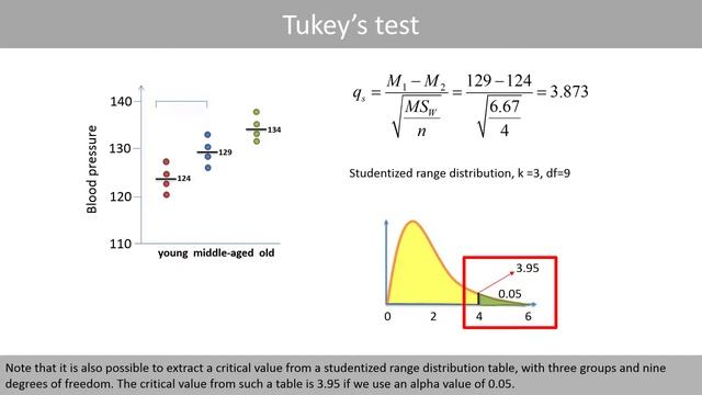 Post hoc test | Tukey's test and Dunnett's test – Explained смотреть онлайн
