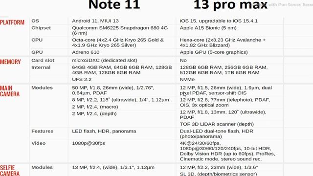Xiaomi Redmi Note 11 Pro vs iPhone 13 Pro max | Full comparison ,Urdu Hindi , UsamaSaeed смотреть онлайн