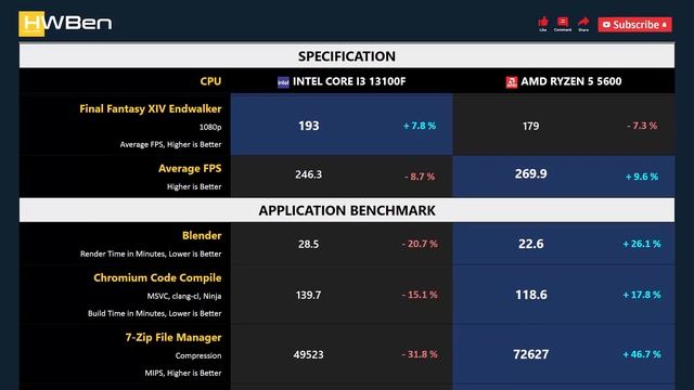 CORE I3 13100F vs RYZEN 5 5600 - Gaming & Productivity (RTX 3090 Ti) смотреть онлайн