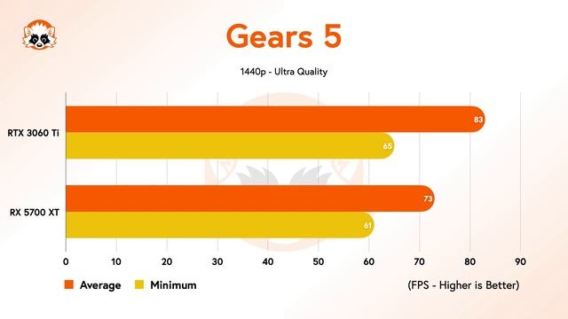 Nvidia GeForce RTX 3060 Ti vs. AMD Radeon RX 5700 XT - How much faster is the new 400 Dollar GPU? смотреть онлайн