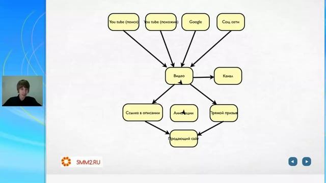 Как удвоить продажи интернет-магазина с помощью социальных сетей смотреть онлайн