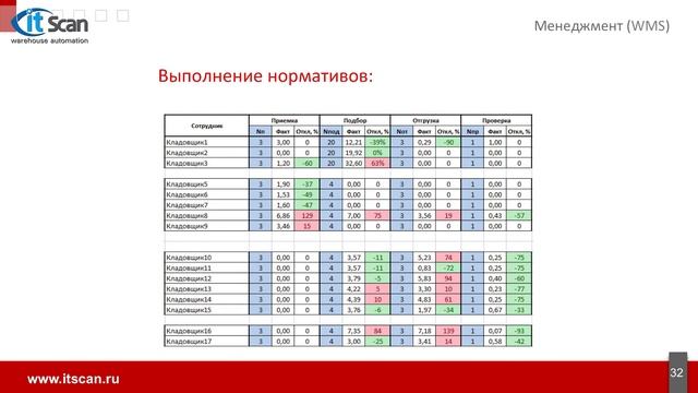 WMS Expert Logistic. СКЛАД ТРАНСПОРТ ЛОГИСТИКА - 2013 смотреть онлайн
