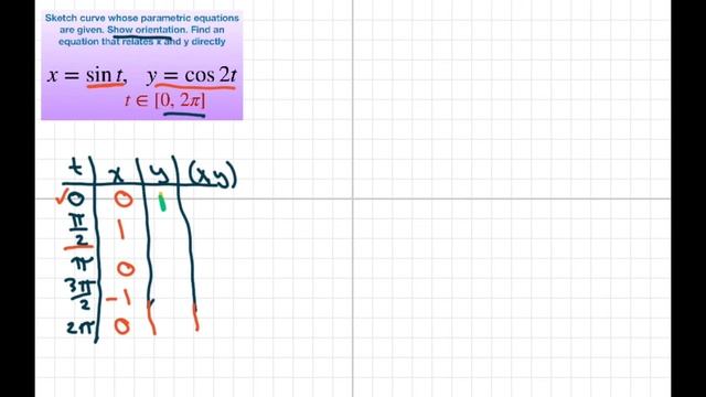 Sketch curve whose parametric equations are x = sin t and y = cos(2t) on the interval [0, 2 pi] смотреть онлайн
