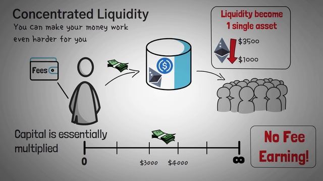 Uniswap V3 Explained - Concentrated Liquidity, NFT LP Tokens, Licensing… смотреть онлайн