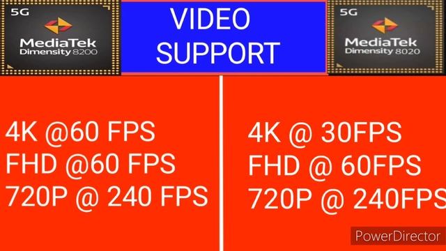 Mediatek Dimensity 8020 Vs Mediatek Dimensity 8200 Geekbench & Antutu Score