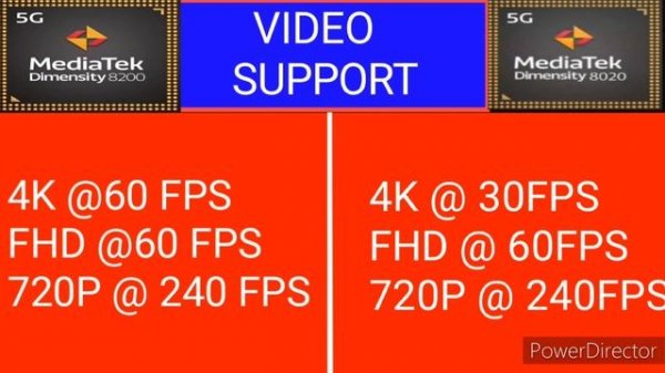 Mediatek Dimensity 8020 Vs Mediatek Dimensity 8200 Geekbench & Antutu Score