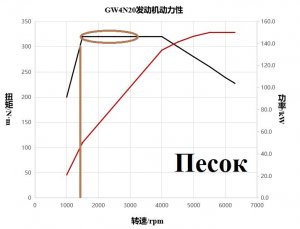 HAVAL DARGO, особенности работы режимов трансмиссии Ч-2. "Грязь", "Песок", "Снег"