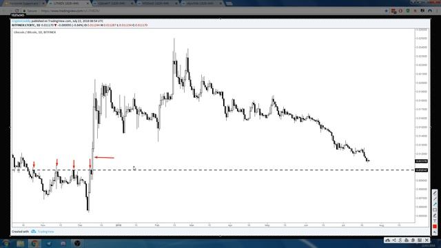 Technical Analysis Series - Horizontal Support/Resistance смотреть онлайн