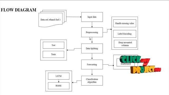 Python Machine Learning Projects - Ethanol Fuel Demand Forecasting - ClickMyProject смотреть онлайн