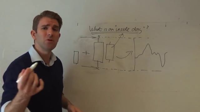 Why are Inside Days and Inside Bars formed? The Inside Bar Breakout! ? смотреть онлайн