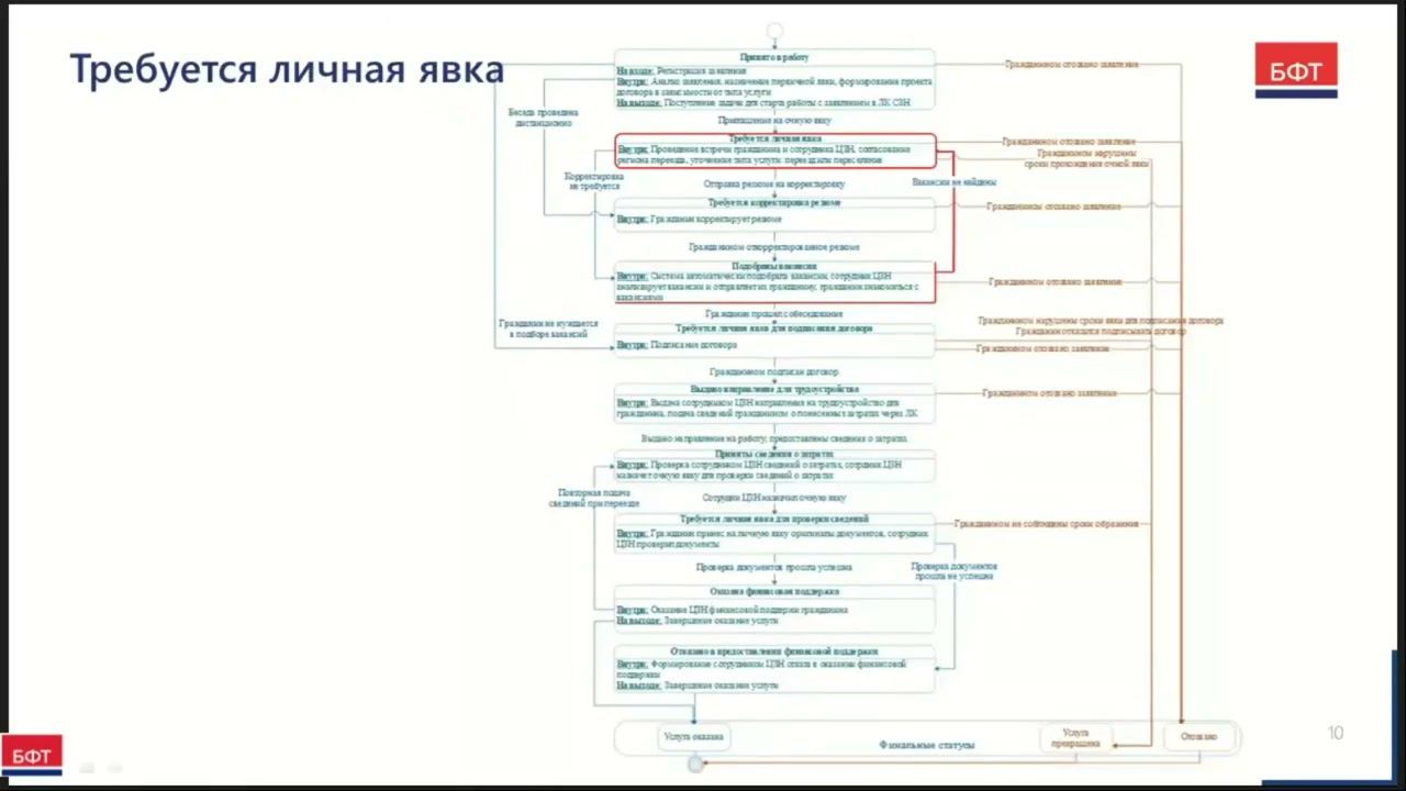 Статусная модель услуги смотреть онлайн
