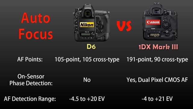 Nikon D6 vs Canon 1D X Mark III: Which camera will win the battle? смотреть онлайн