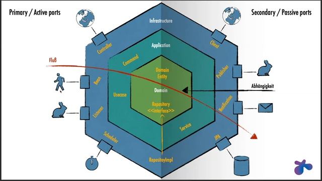 Hexagonale Architektur смотреть онлайн