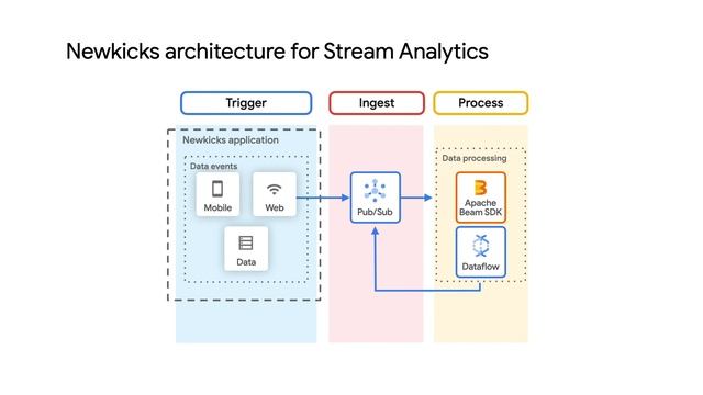Activate real-time web experiences with Stream Analytics смотреть онлайн