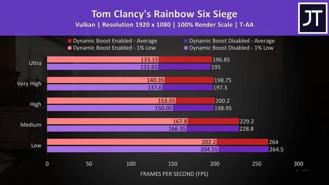 Laptop FPS Boost! Nvidia Max-Q Dynamic Boost Tested In 18 Games