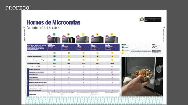 Hornos de microondas | Estudio de Calidad | Profeco смотреть онлайн
