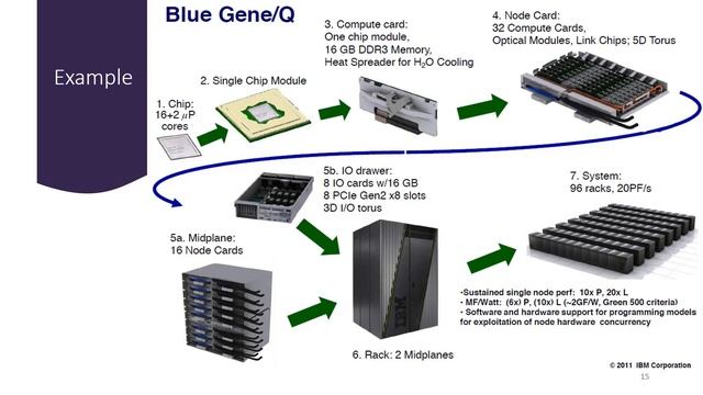 PP Sp20 - Session 07.1 - Introduction to MPI & Distributed Memory Parallelism смотреть онлайн