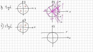 Тригонометрия. Урок 6. Знаки тригонометрических функций по четвертям.