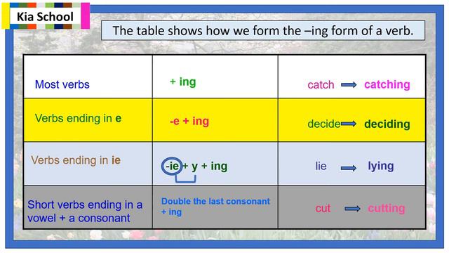 The present continuous tense درس شامل حول смотреть онлайн