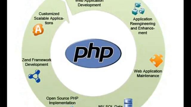 PHP Web Development Services at Crowdfinch смотреть онлайн